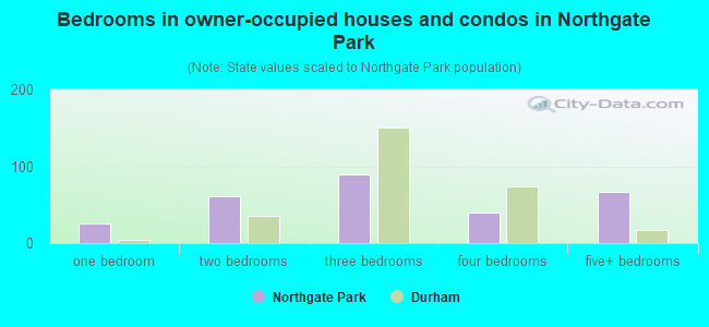 Bedrooms in owner-occupied houses and condos in Northgate Park