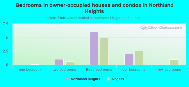 Bedrooms in owner-occupied houses and condos in Northland Heights
