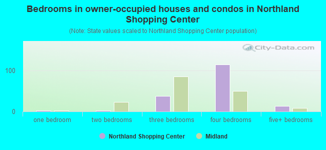 Bedrooms in owner-occupied houses and condos in Northland Shopping Center