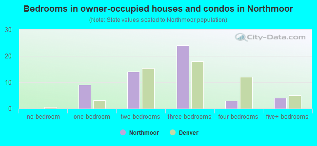 Bedrooms in owner-occupied houses and condos in Northmoor
