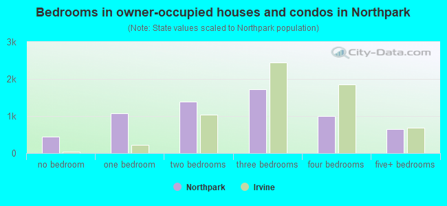 Bedrooms in owner-occupied houses and condos in Northpark