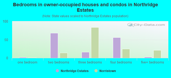Bedrooms in owner-occupied houses and condos in Northridge Estates
