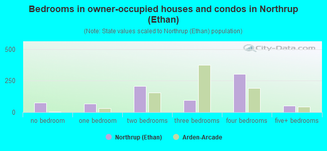 Bedrooms in owner-occupied houses and condos in Northrup (Ethan)