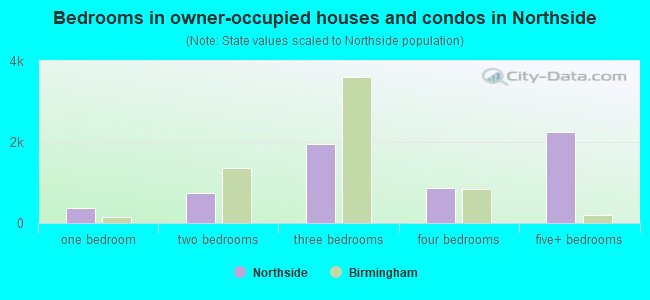 Bedrooms in owner-occupied houses and condos in Northside