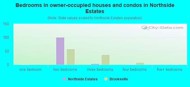 Bedrooms in owner-occupied houses and condos in Northside Estates