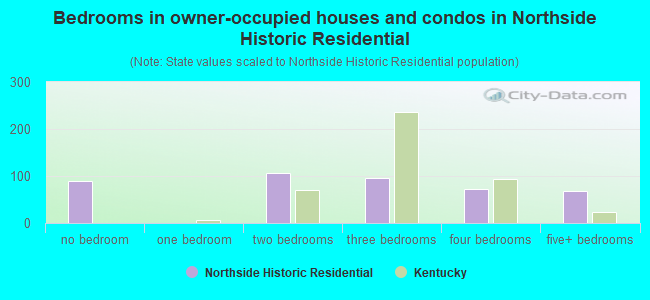 Bedrooms in owner-occupied houses and condos in Northside Historic Residential