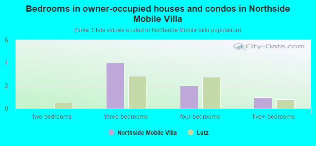 Bedrooms in owner-occupied houses and condos in Northside Mobile Villa