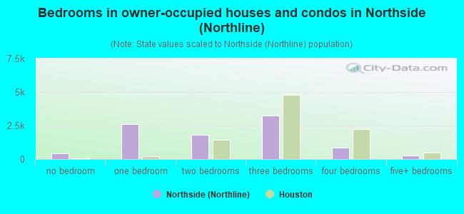 Bedrooms in owner-occupied houses and condos in Northside (Northline)