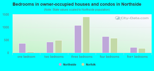 Bedrooms in owner-occupied houses and condos in Northside