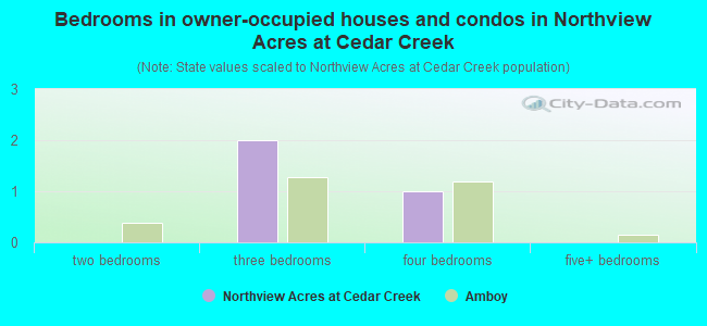 Bedrooms in owner-occupied houses and condos in Northview Acres at Cedar Creek