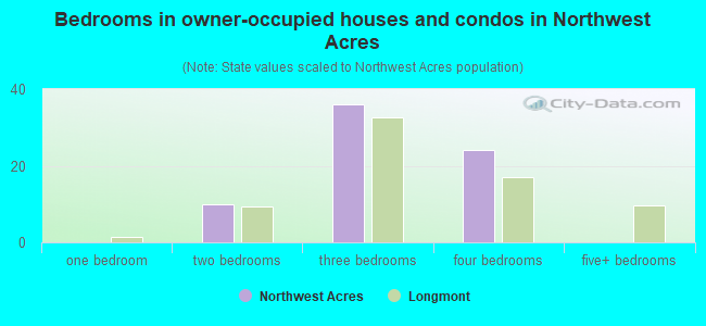 Bedrooms in owner-occupied houses and condos in Northwest Acres