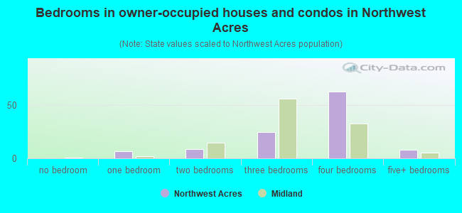 Bedrooms in owner-occupied houses and condos in Northwest Acres