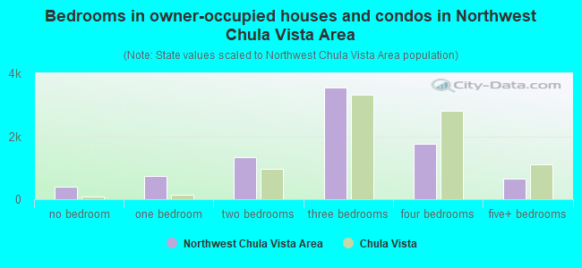 Bedrooms in owner-occupied houses and condos in Northwest Chula Vista Area