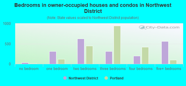 Bedrooms in owner-occupied houses and condos in Northwest District