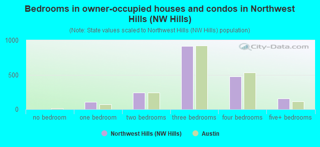Bedrooms in owner-occupied houses and condos in Northwest Hills (NW Hills)