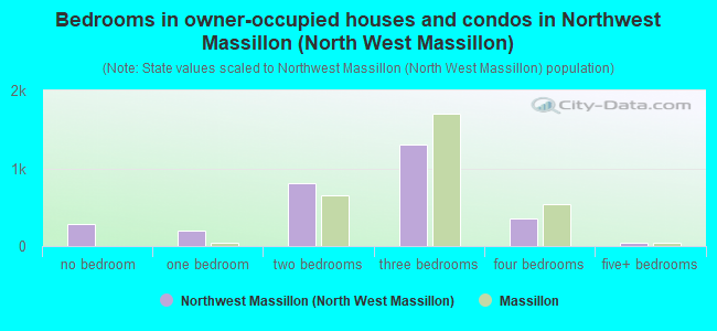 Bedrooms in owner-occupied houses and condos in Northwest Massillon (North West Massillon)