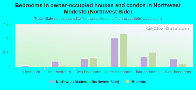 Bedrooms in owner-occupied houses and condos in Northwest Modesto (Northwest Side)