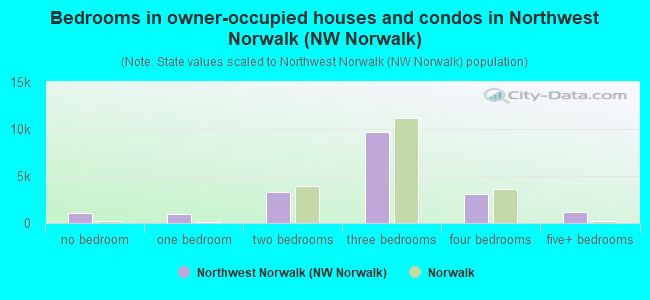 Bedrooms in owner-occupied houses and condos in Northwest Norwalk (NW Norwalk)