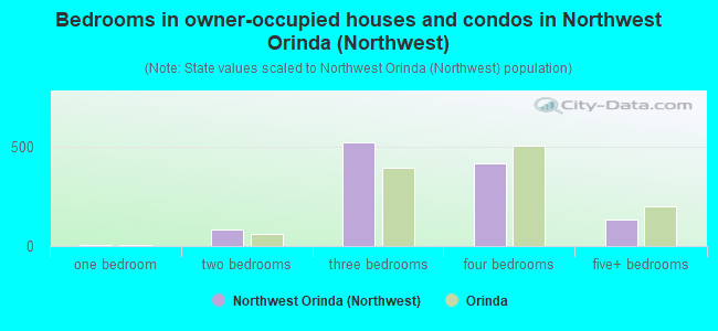 Bedrooms in owner-occupied houses and condos in Northwest Orinda (Northwest)