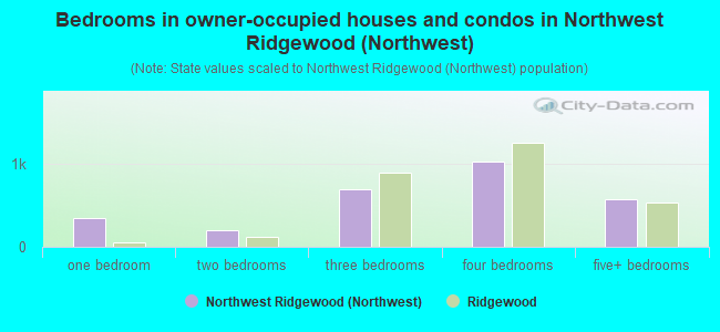 Bedrooms in owner-occupied houses and condos in Northwest Ridgewood (Northwest)