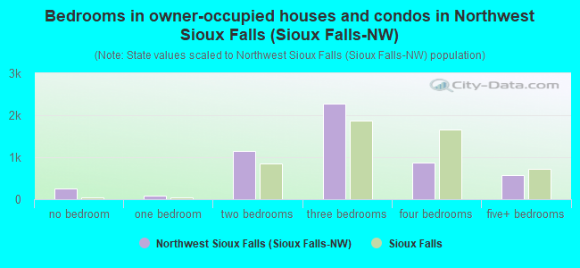 Bedrooms in owner-occupied houses and condos in Northwest Sioux Falls (Sioux Falls-NW)