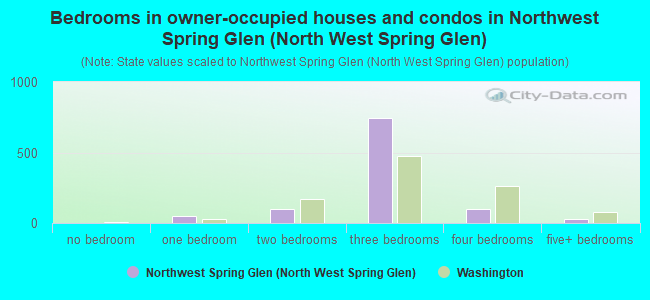 Bedrooms in owner-occupied houses and condos in Northwest Spring Glen (North West Spring Glen)