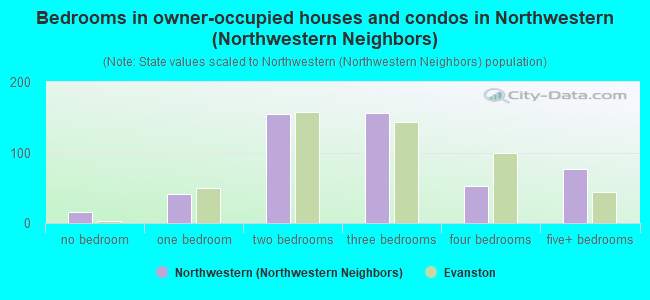 Bedrooms in owner-occupied houses and condos in Northwestern (Northwestern Neighbors)
