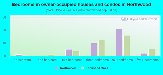 Bedrooms in owner-occupied houses and condos in Northwood