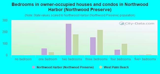 Bedrooms in owner-occupied houses and condos in Northwood Harbor (Northwood Preserve)