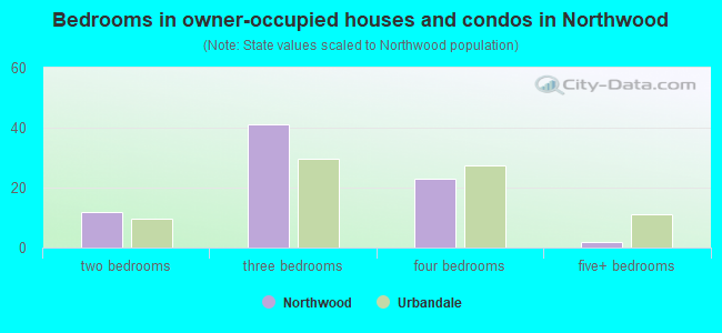 Bedrooms in owner-occupied houses and condos in Northwood