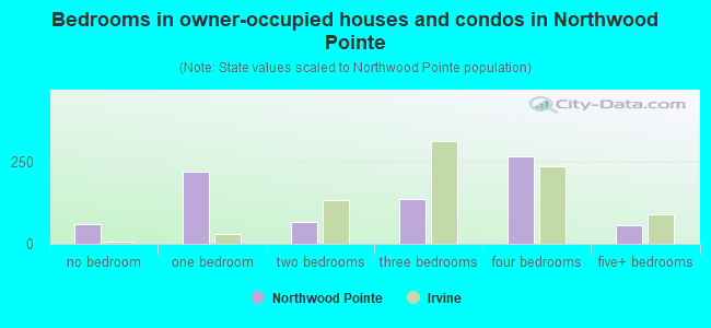 Bedrooms in owner-occupied houses and condos in Northwood Pointe