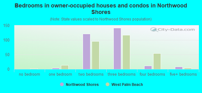 Bedrooms in owner-occupied houses and condos in Northwood Shores