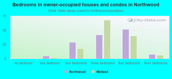 Bedrooms in owner-occupied houses and condos in Northwood