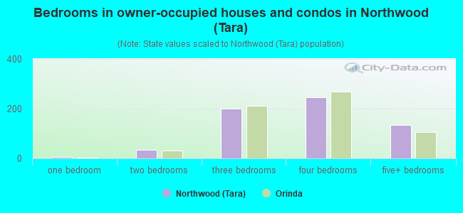 Bedrooms in owner-occupied houses and condos in Northwood (Tara)