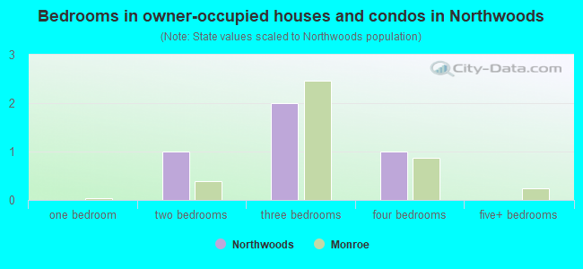 Bedrooms in owner-occupied houses and condos in Northwoods