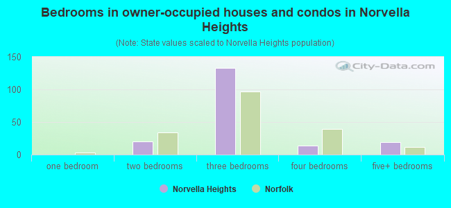 Bedrooms in owner-occupied houses and condos in Norvella Heights