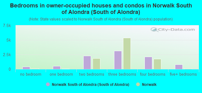Bedrooms in owner-occupied houses and condos in Norwalk South of Alondra (South of Alondra)