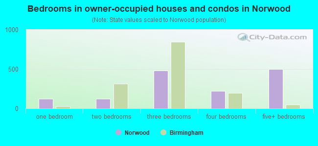 Bedrooms in owner-occupied houses and condos in Norwood
