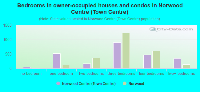 Bedrooms in owner-occupied houses and condos in Norwood Centre (Town Centre)