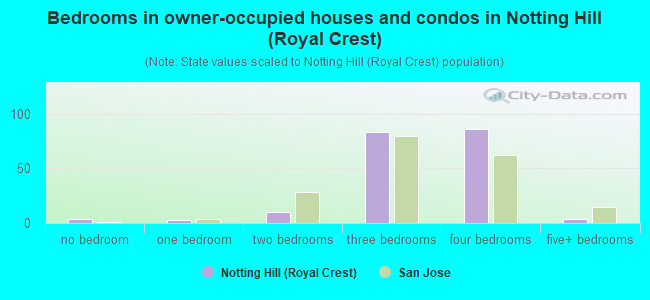 Bedrooms in owner-occupied houses and condos in Notting Hill (Royal Crest)