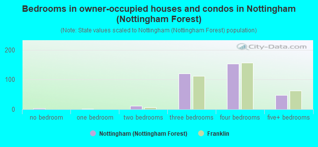 Bedrooms in owner-occupied houses and condos in Nottingham (Nottingham Forest)
