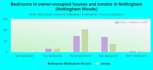 Bedrooms in owner-occupied houses and condos in Nottingham (Nottingham Woods)
