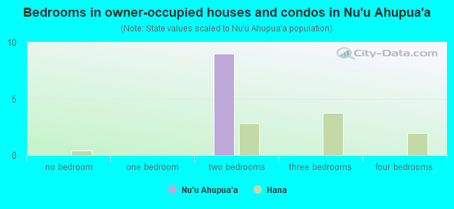 Bedrooms in owner-occupied houses and condos in Nu`u Ahupua`a