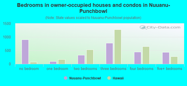 Bedrooms in owner-occupied houses and condos in Nuuanu-Punchbowl