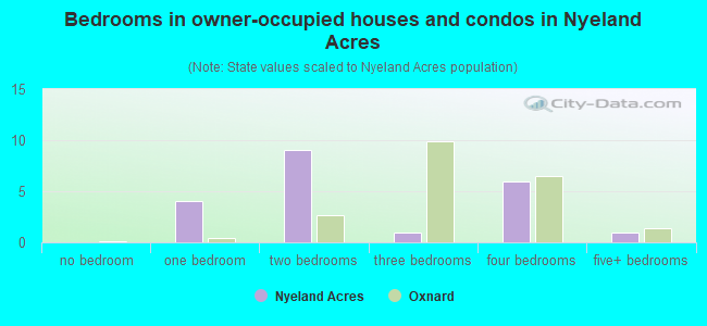 Bedrooms in owner-occupied houses and condos in Nyeland Acres