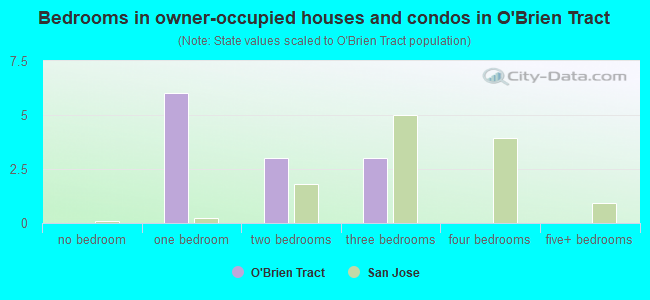 Bedrooms in owner-occupied houses and condos in O'Brien Tract