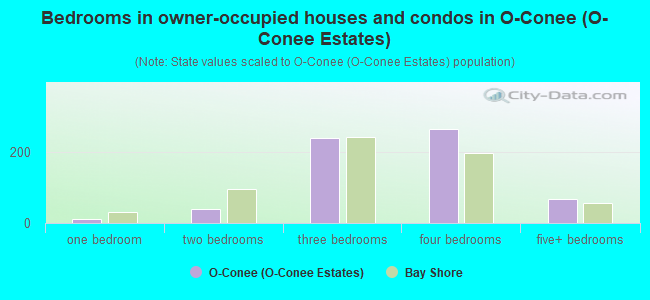 Bedrooms in owner-occupied houses and condos in O-Conee (O-Conee Estates)