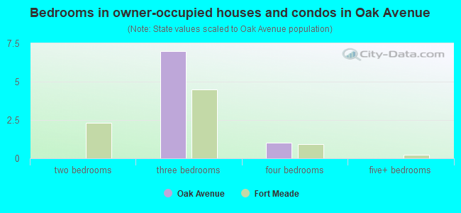 Bedrooms in owner-occupied houses and condos in Oak Avenue