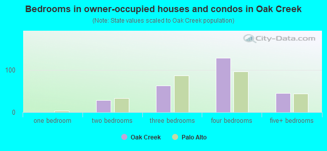 Bedrooms in owner-occupied houses and condos in Oak Creek