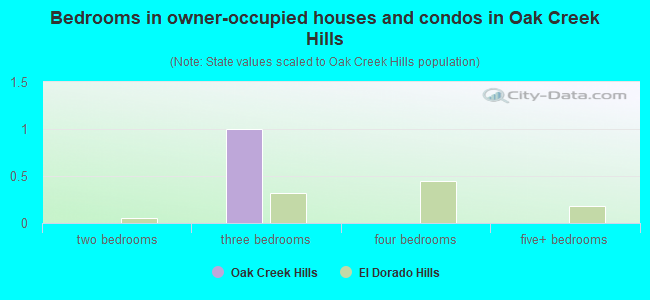 Bedrooms in owner-occupied houses and condos in Oak Creek Hills